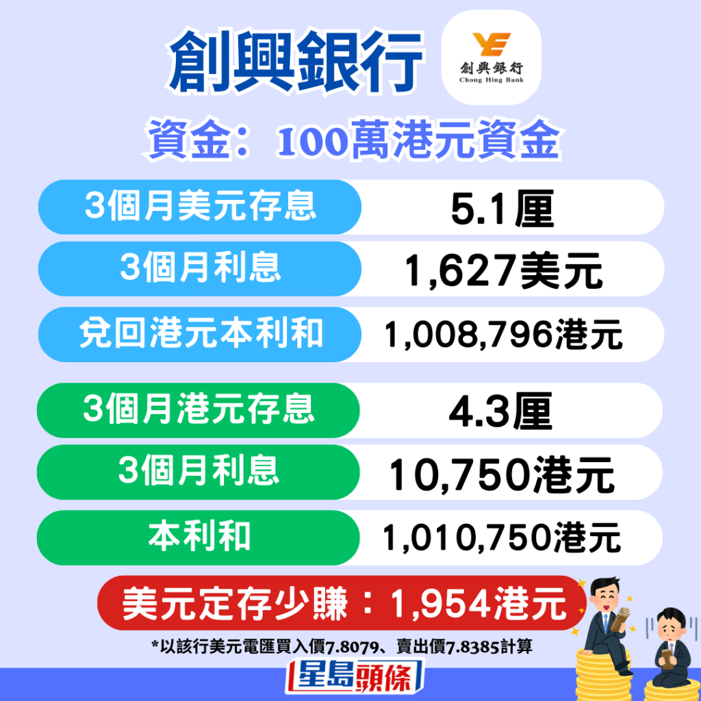 創興銀行，3個月美元存息5.1厘、起存額1萬美元；港元存息4.3厘、起存額50萬港元。