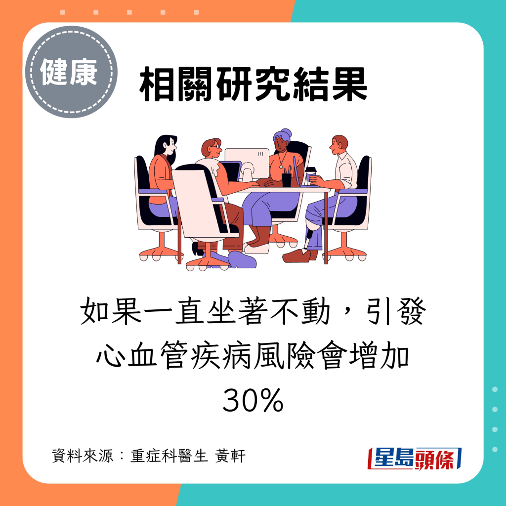 如果一直坐著不动，引发心血管疾病风险会增加30%