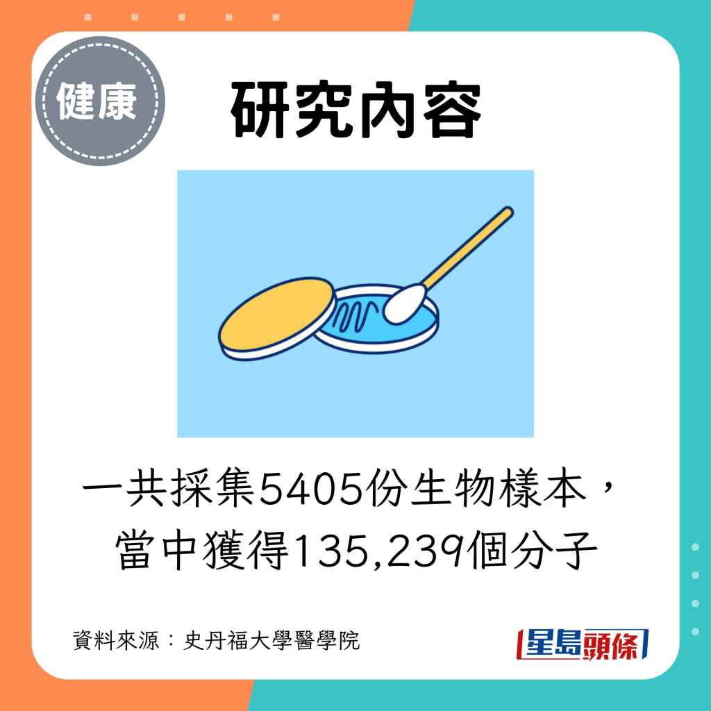 一共采集5405份生物样本，当中获得135,239个分子