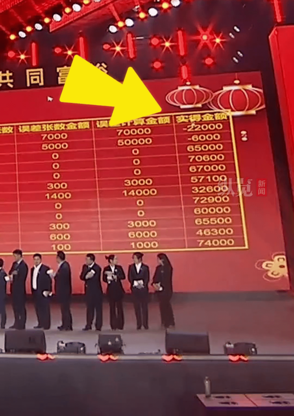 现场展示,有人因子错最终倒扣2.2万元。 现场展示,有人因子错最终倒扣2.2万元。