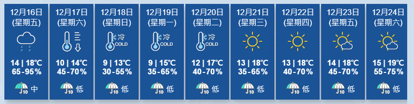 根据九天天气预报，天文台指一道广阔云带会在明日为广东沿岸带来有雨的天气，而一股强烈冬季季候风会在明晚抵达沿岸地区。