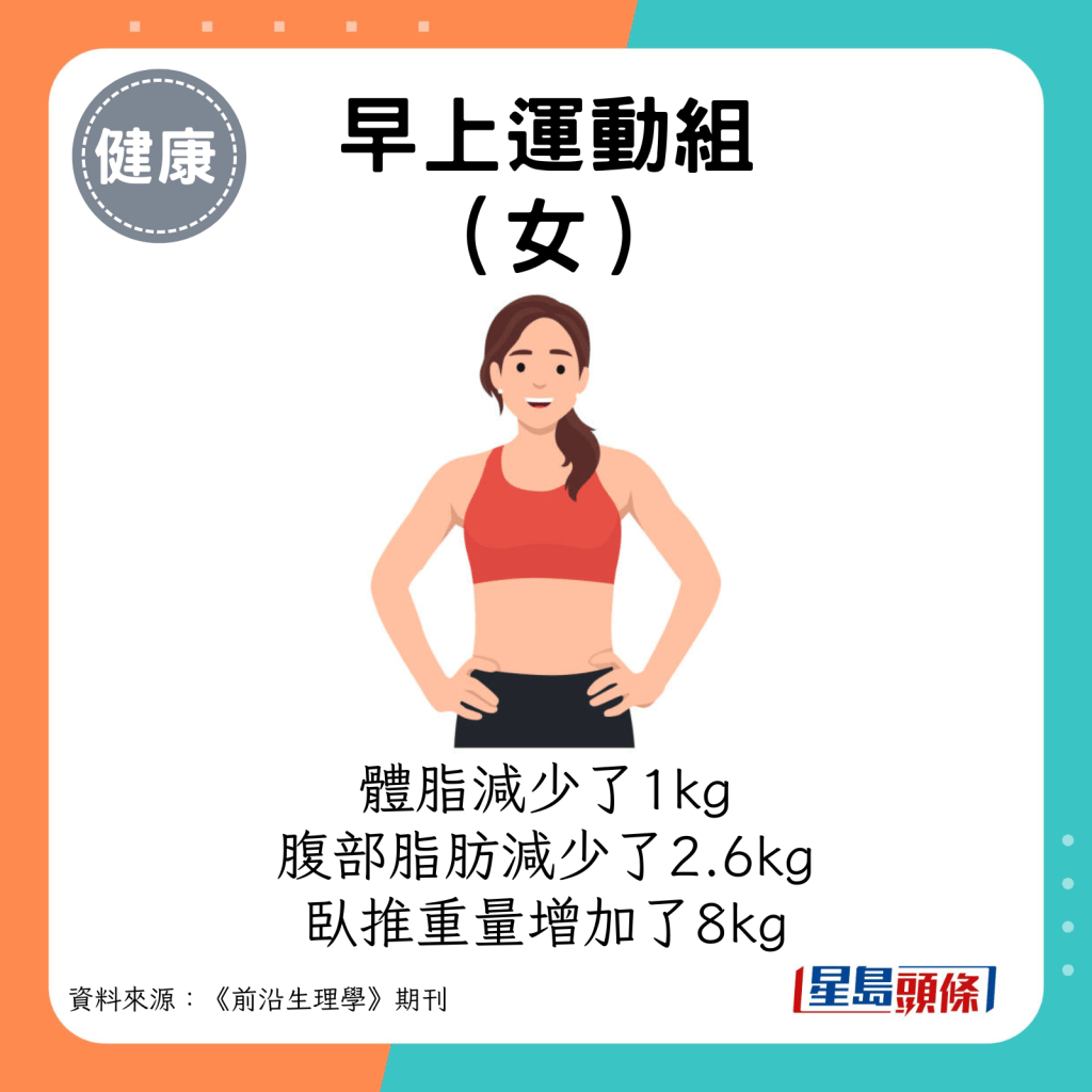 早上運動組（女）：體脂減少了1kg，腹部脂肪減少了2.6kg，臥推重量增加了8kg。