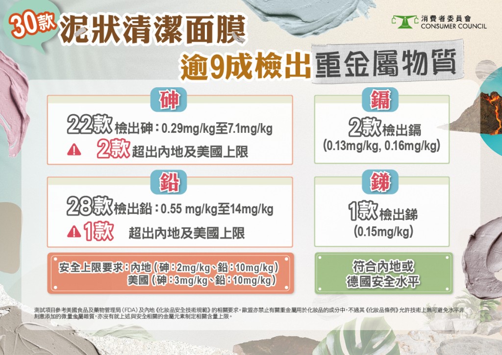 消委會泥狀清潔面膜｜逾九成產品驗出重金屬，兩產品重金屬含量超標 。（消委會提供）