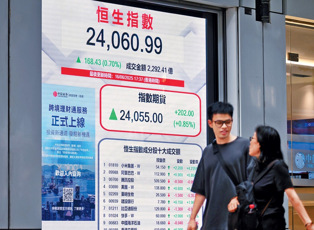 恒指成功重越兩萬四關,收報24060點,升168點。