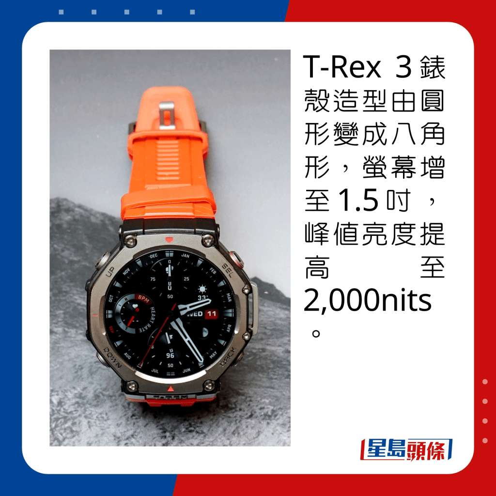 T-Rex 3錶殼造型由圓形變成八角形，螢幕增至1.5吋，峰值亮度提高至2,000nits。