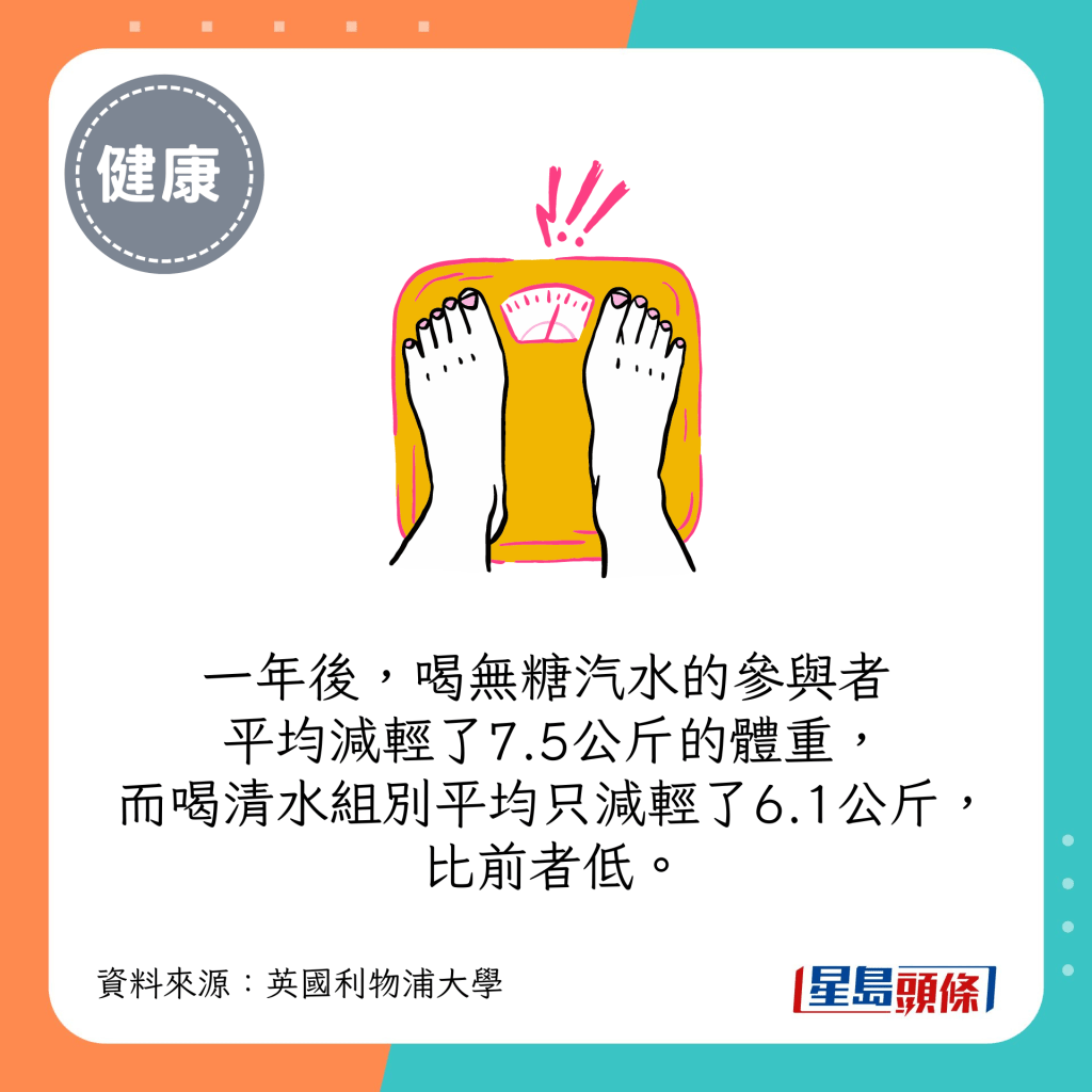 喝無糖汽水的參與者平均減輕了7.5公斤的體重，而喝清水組別平均只減輕了6.1公斤，比前者低。