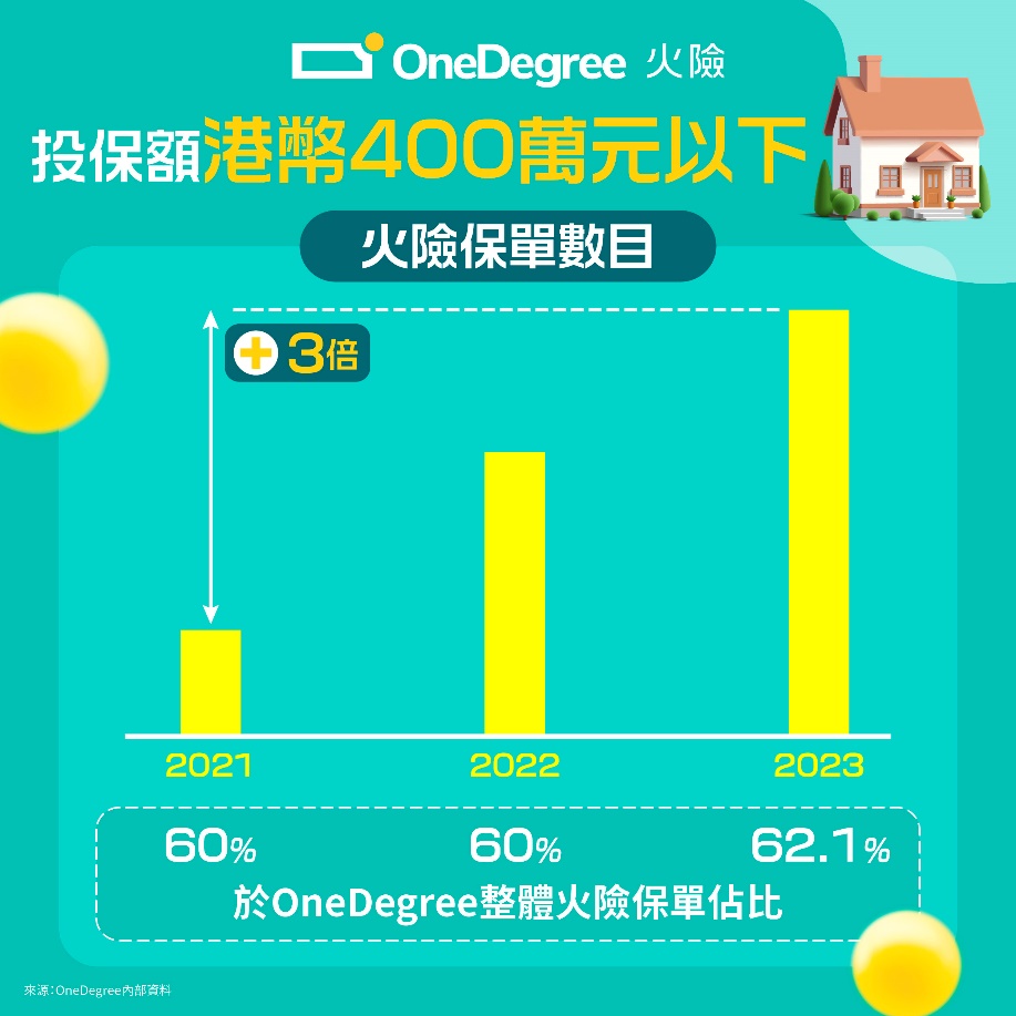 OneDegree火险投保额400万元以下保单比例持续上升。