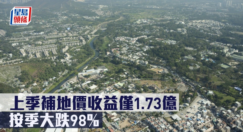 上季補地價收益僅1.73億，按季大跌98%。