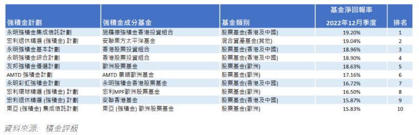 去年12月季度表现最佳的强积金成分基金为施罗德强积金香港投资组合，回报率为19.2%