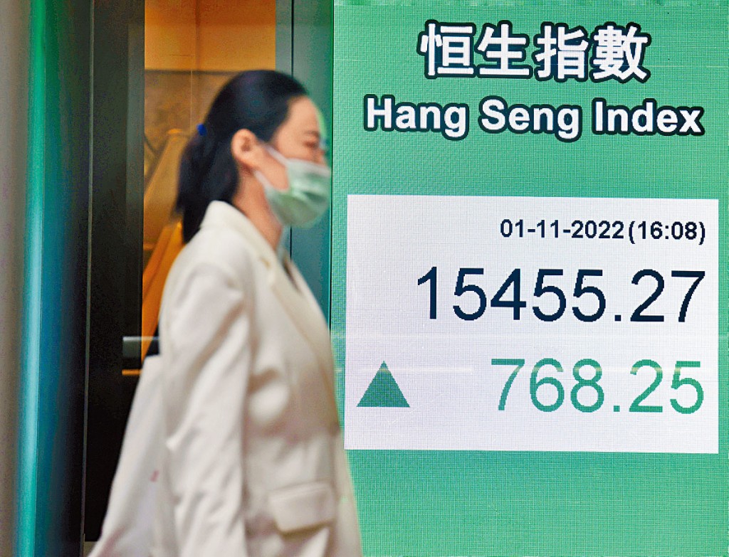 恒指昨日收市升768點,升幅達5.23%,報15455點。