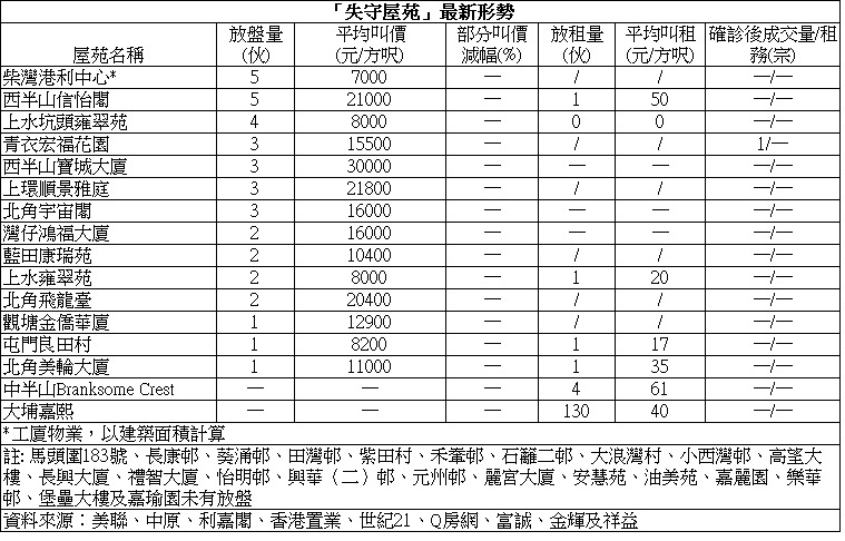 麗港城3房套915萬成交 低市價6%