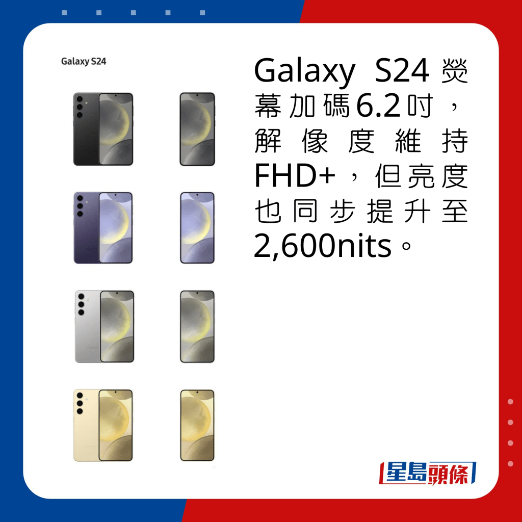 Galaxy S24熒幕加碼6.2吋，解像度維持FHD+，但亮度也同步提升至2,600nits。