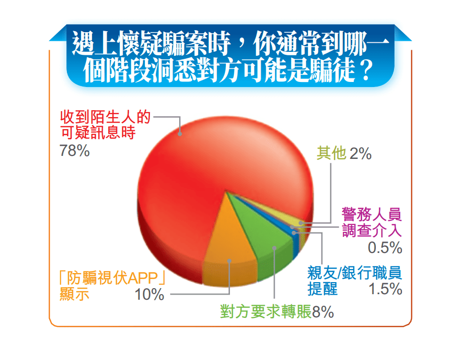 陌生人的可疑訊息最令市民警覺