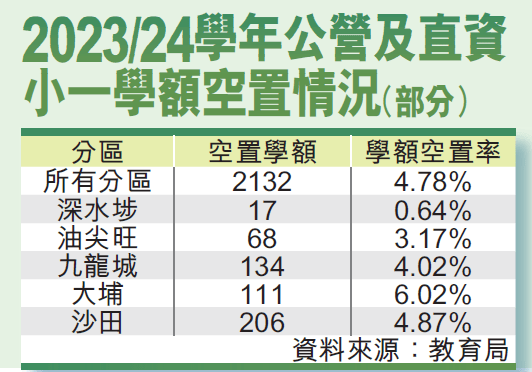 23/24學年公營及直資小一學額空置情況（部分）