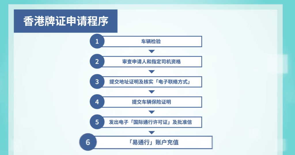 運輸署製作教學短片，介紹「粵車南下」入境香港市區所需的香港牌證申請程序。影片擷圖