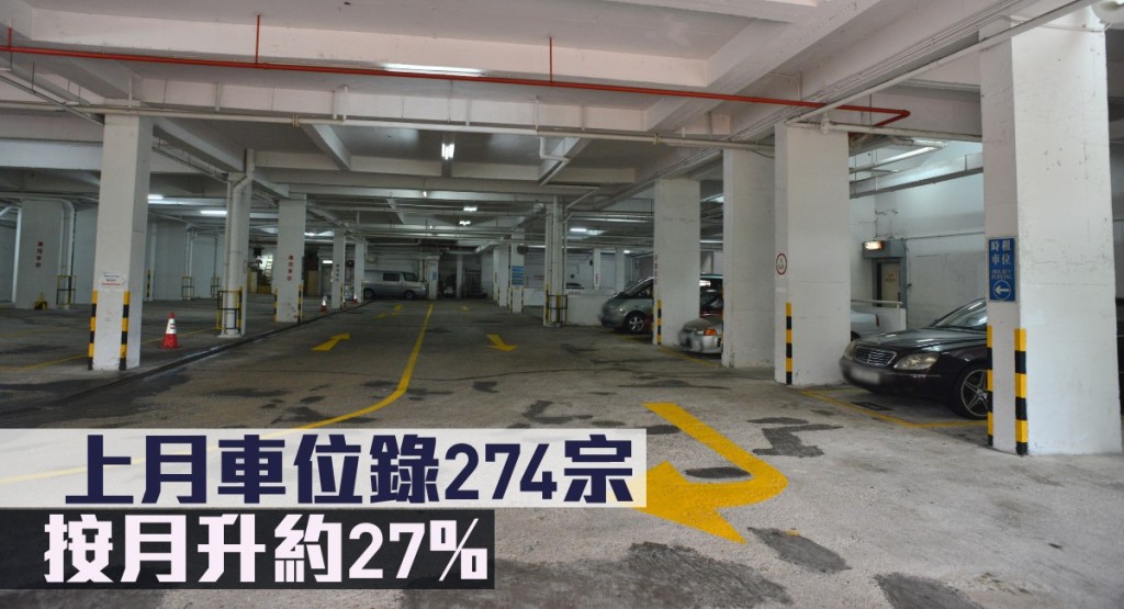 上月車位錄274宗,按月升約27%。