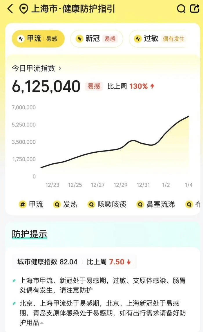 上海市疾控中心發佈提示：目前本市流感病毒活動強度明顯增強，已進入高發期，但流行強度處於歷年一般水平。