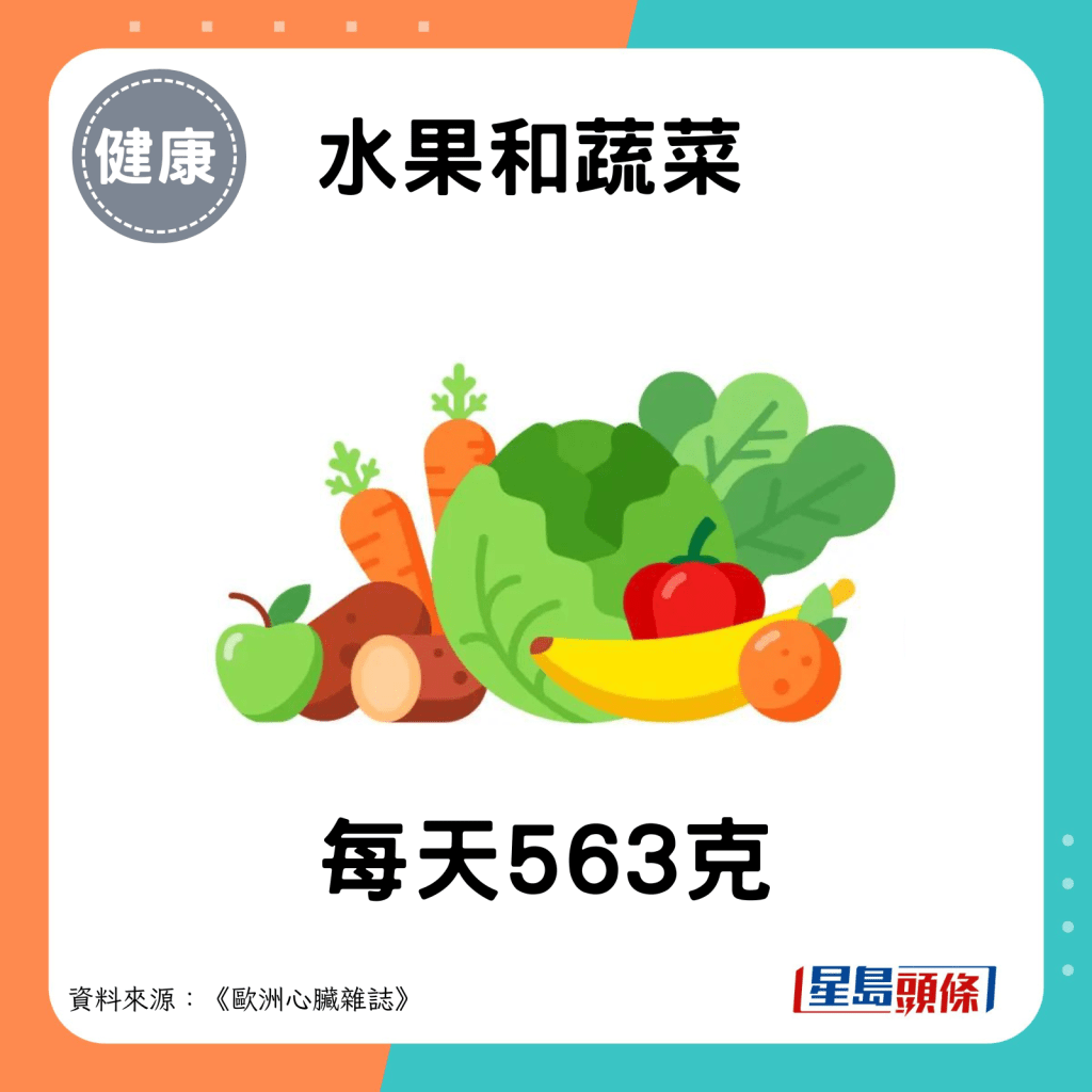 水果和蔬菜：563克/天