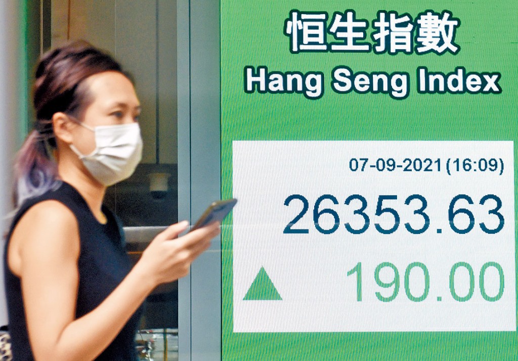 恒指升190點，收報26353點。