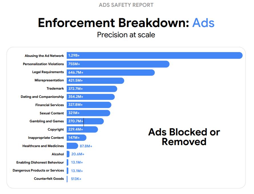谷歌（Google）去年屏蔽或移除2.7億條賭博與遊戲類廣告。Google圖片