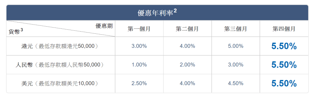 存款门槛5万元，存至第4个月享最高5.5厘。