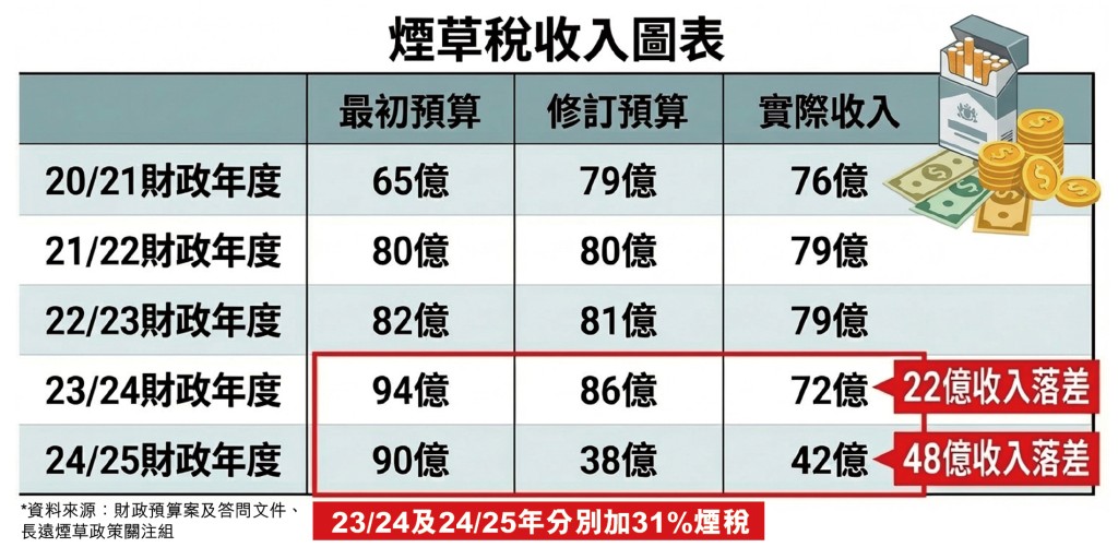 *資料來源:財政預算案及答問文件、長遠煙草政策關注組 *資料來源:財政預算案及答問文件、長遠煙草政策關注組