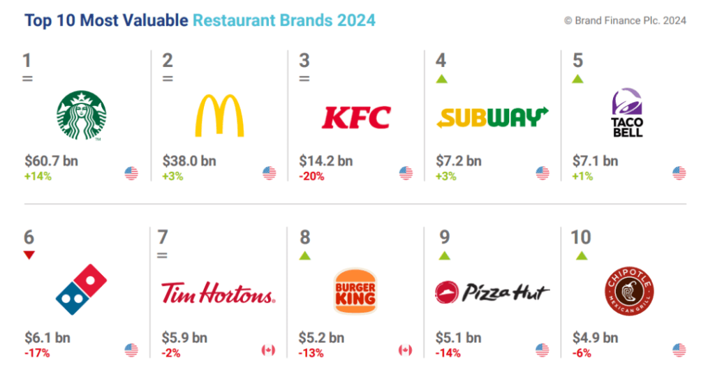 2024年最具价值餐饮品牌Top10（图片来源：Brand Finance）
