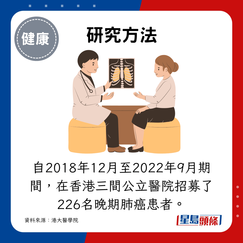  自2018年12月至2022年9月期间，在香港三间公立医院招募了226名晚期肺癌患者。