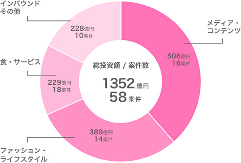 Cool Japan Fund截至今年5月投资组合中，媒体及内容：506亿日圆(11亿港元)；时尚及生活品味：389亿日圆(21亿港元)；餐饮服务229亿日圆(12.3亿港元)；入境及其他228亿日圆(12.3亿港元)。