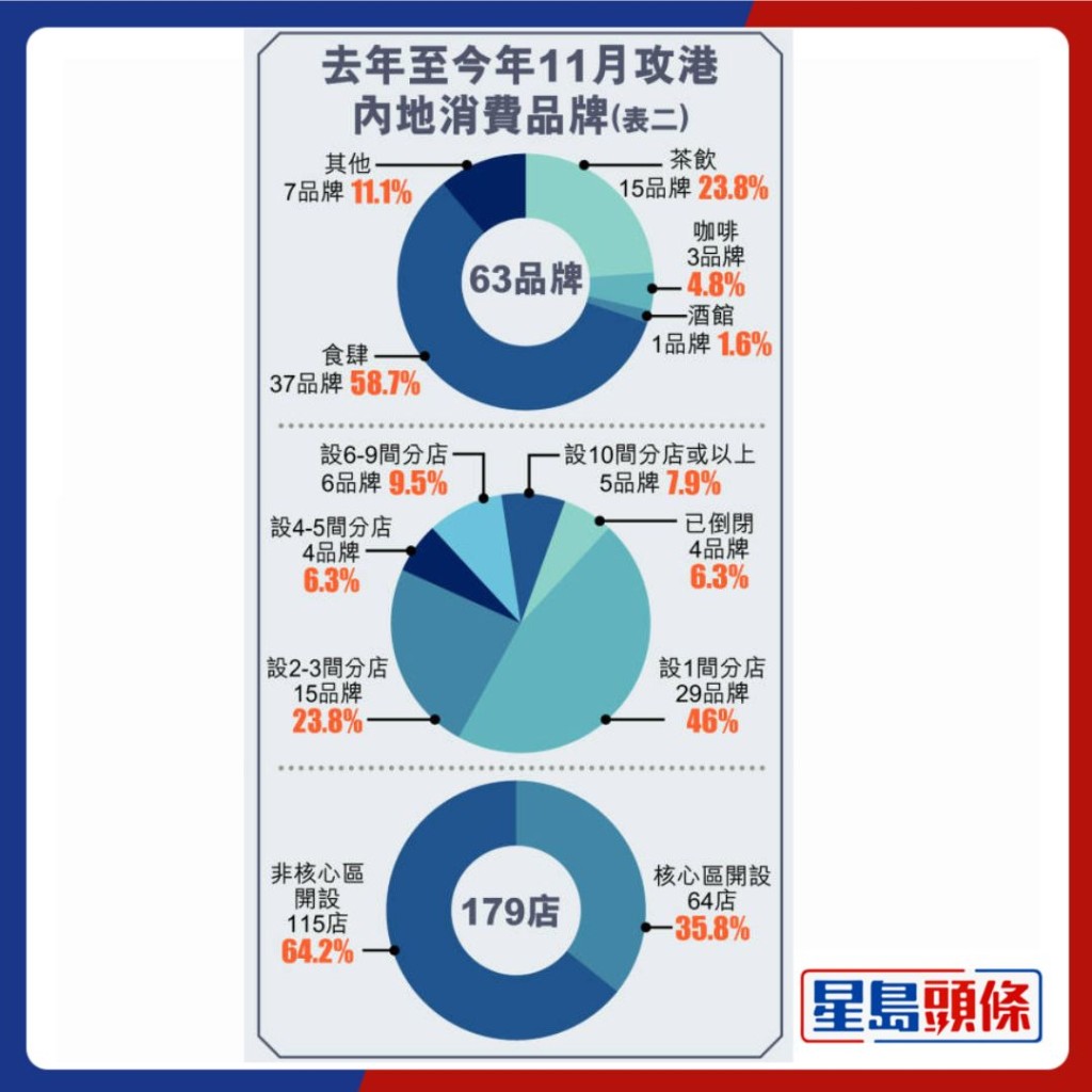 去年至今年11月攻港內地消費品牌。