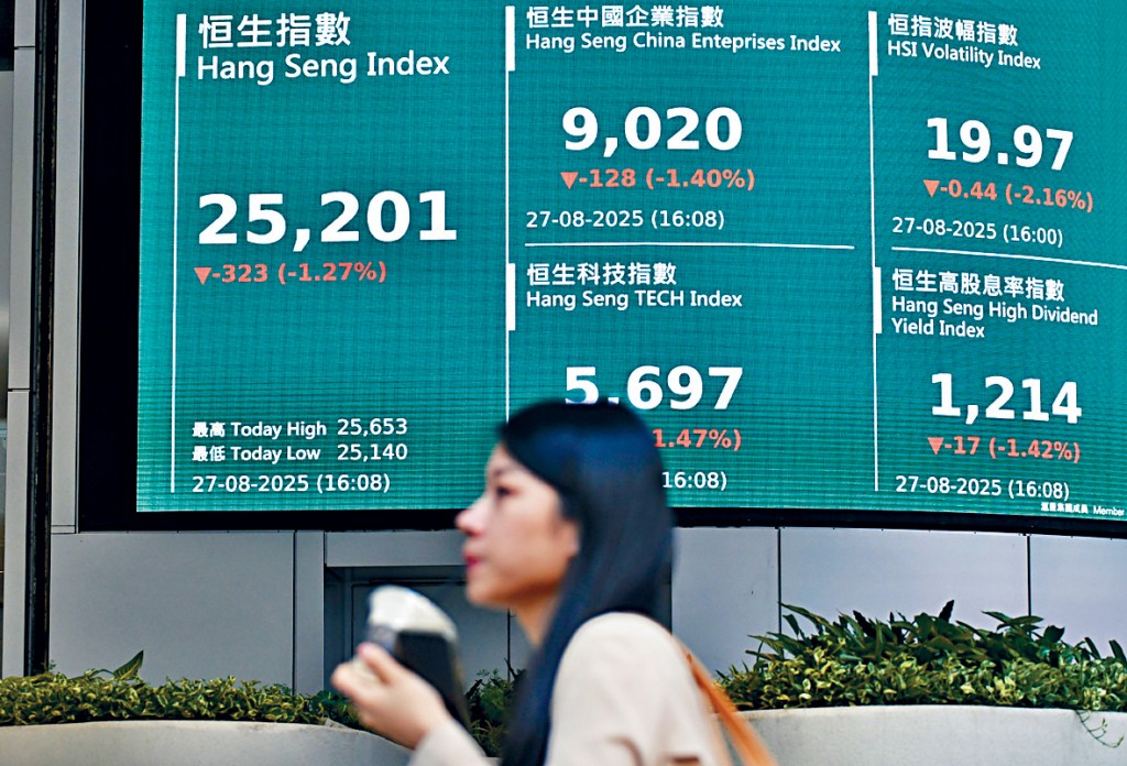 港股昨日收報25201點，跌323點，連跌兩日，累跌628點。
