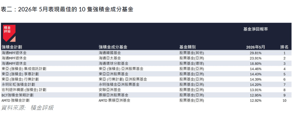 表二：2026年 5月表现最佳的 10 只强积金成分基金