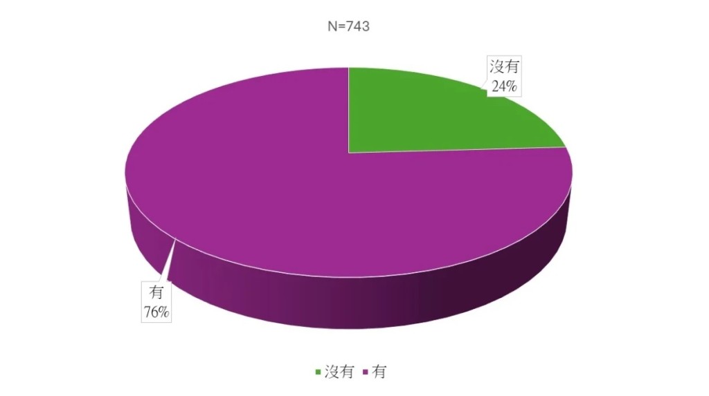 調查結果顯示，兩成四受訪者（24%）表示未聽過「樂齡科技」。