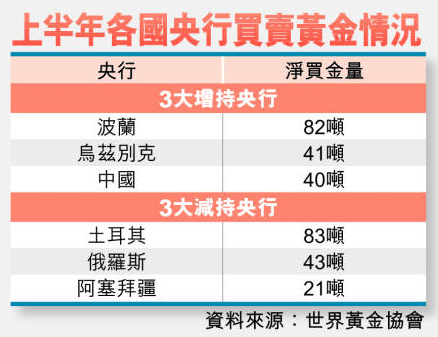 上半年各國央行買賣黃金情況 上半年各國央行買賣黃金情況