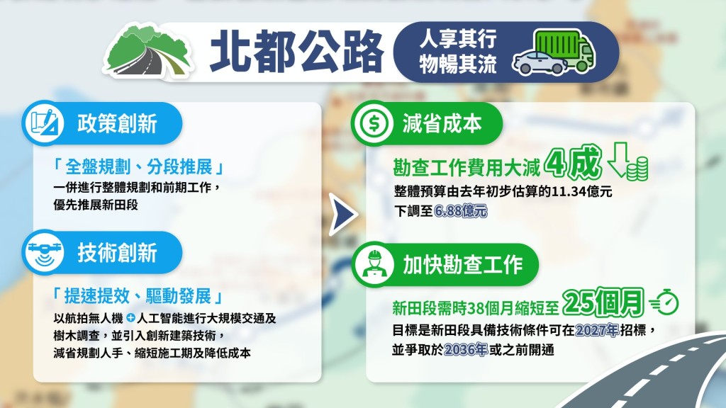 政府積極壓縮勘查工作預算費用及時間表，整體預算較去年初步估算減幅接近4成，新田段勘查工作預計提早約一年完成。路政署FB