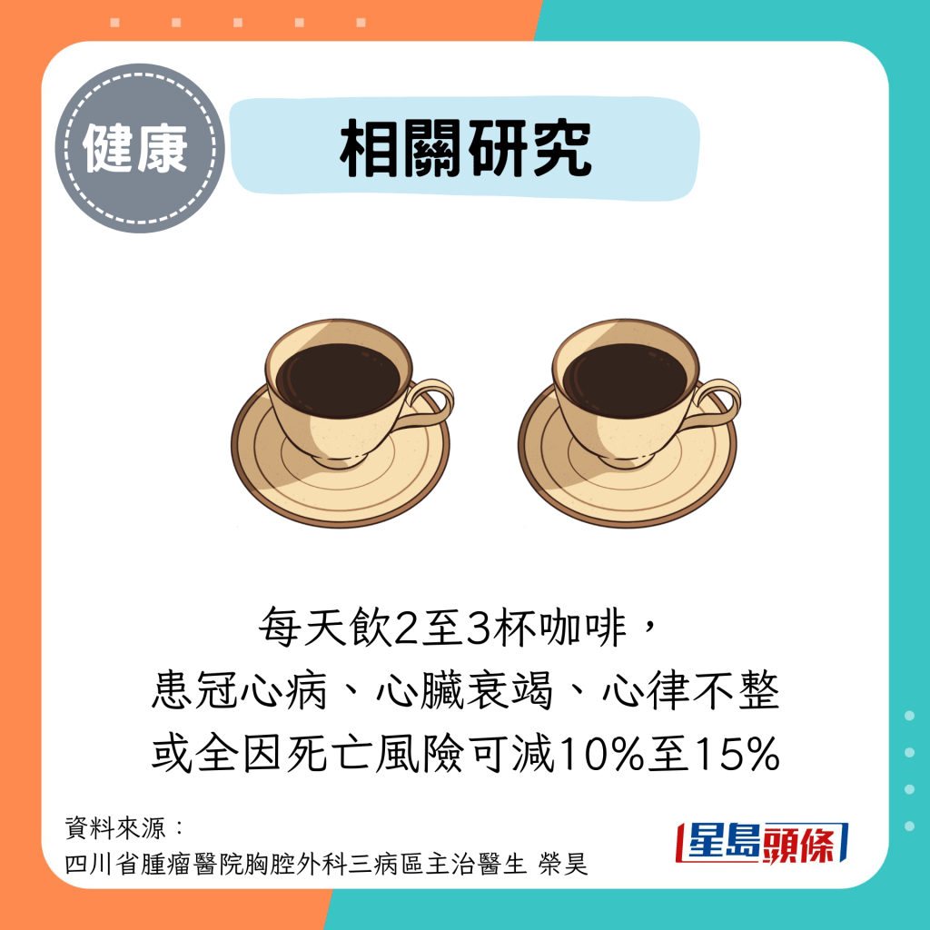 每天饮2至3杯咖啡， 患冠心病、心脏衰竭、心律不整 或全因死亡风险可减10%至15%