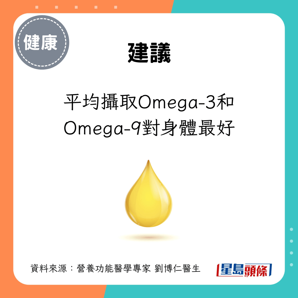 平均攝取Omega-3和Omega-9對身體最好