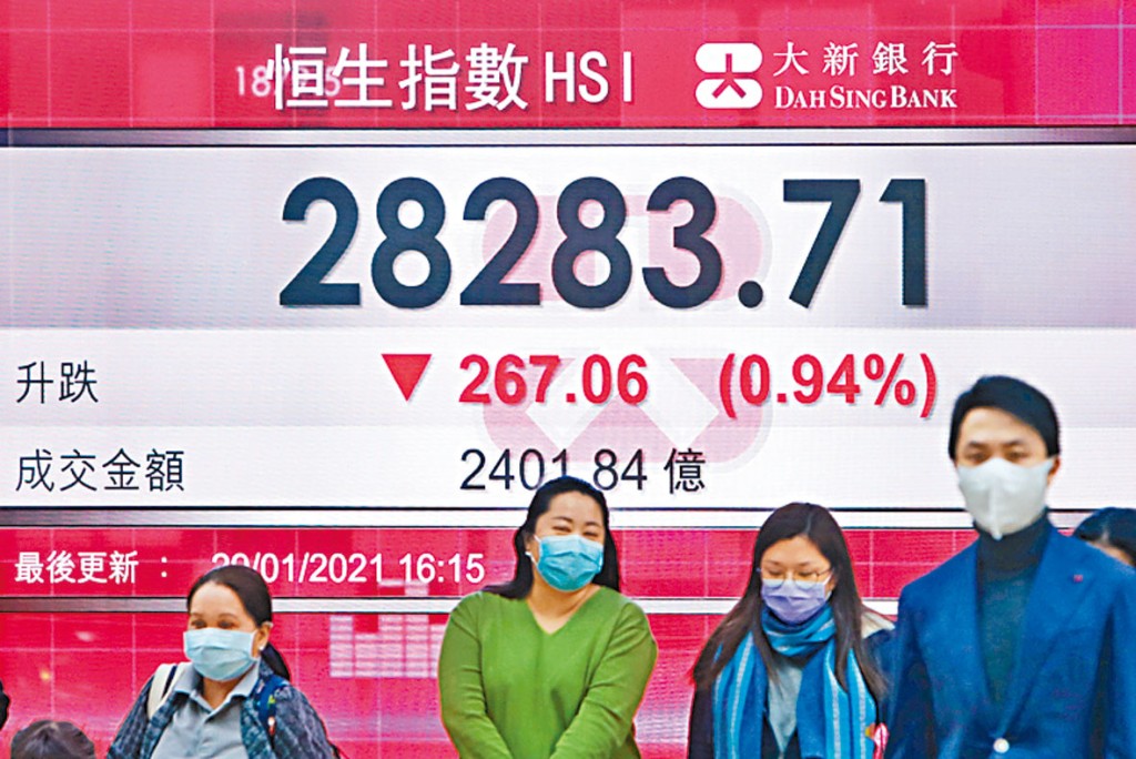 ■恒指連降第四日，昨收跌267點造28283，全周累瀉1164點。