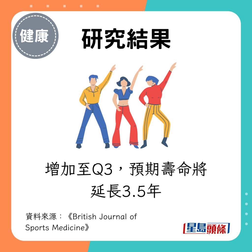 增加至Q3，预期寿命将延长3.5年