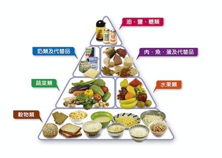 香港食物金字塔 (圖:香港衞生防護 中心) 香港食物金字塔 (圖:香港衞生防護 中心)