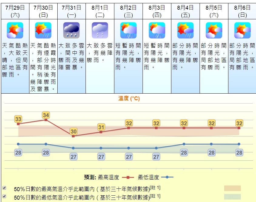 預測周日最高氣溫達34度。