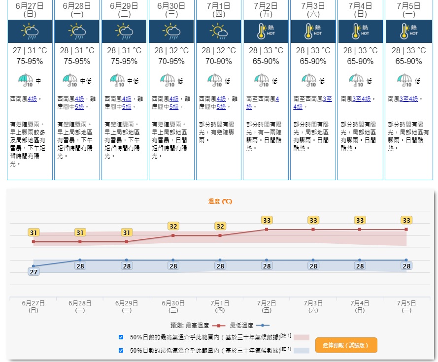 下周五起最高氣溫高達33度。天文台