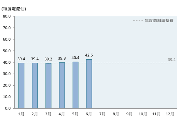 2026年每月燃料調整費。中電網站圖片