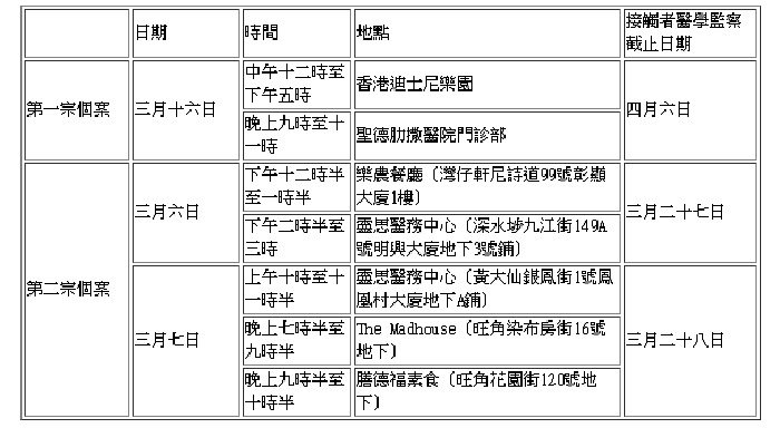 兩名病人在病毒可傳染期間曾到訪的地點。政府新聞處