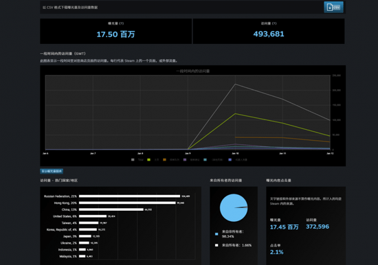 「境外電詐園區生存」的互動影遊《血薪記：罪惡園區》大受歡迎。
