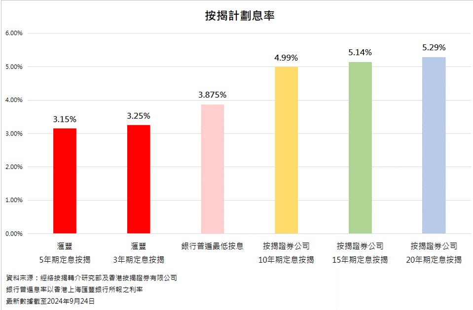 按揭计划息率比较。资料来源：经络