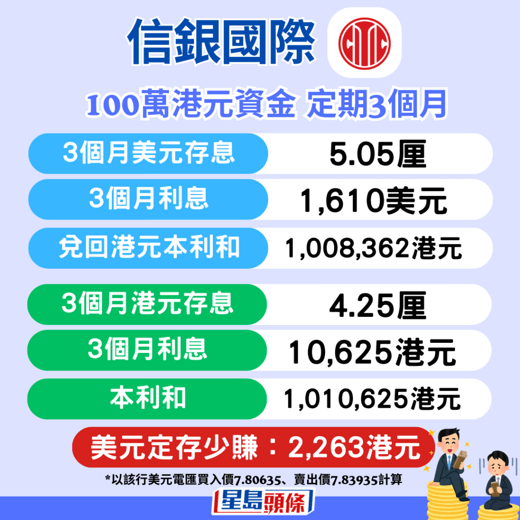 信银国际，3个月美元存息5.05厘，港元存息4.25厘。起存额10万等值港元。