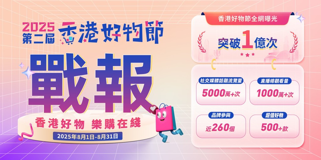 「香港好物節」有效提升港商旗下品牌的曝光,上屆官方活動網頁、各電商平台話題頁及官網總瀏覽人次超過1億,為參與港商的內地網店帶來可觀的流量和傳播效果。 「香港好物節」有效提升港商旗下品牌的曝光,上屆官方活動網頁、各電商平台話題頁及官網總瀏覽人次超過1億,為參與港商的內地網店帶來可觀的流量和傳播效果。