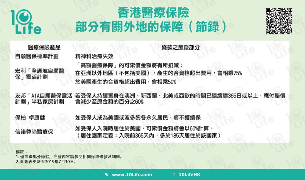 部分本港醫療保險在外國的保障受到影響