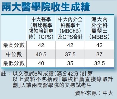 兩大醫學院收生成績